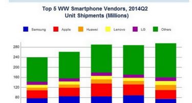 Пазарот на смартфони порасна за 23 одсто во второто тромесечие