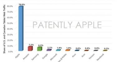 iPad држи 78% од веб сообраќајот на таблетите
