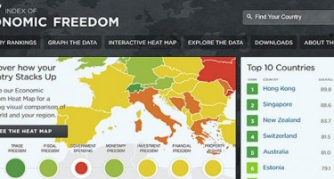ХЕРИТИЏ: Каде е Македонија според економските слободи?
