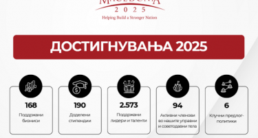 Македонија2025 со рекордни резултати во 2025: поддржани 2.573 лидери и таленти, 168 бизниси и 190 стипендисти